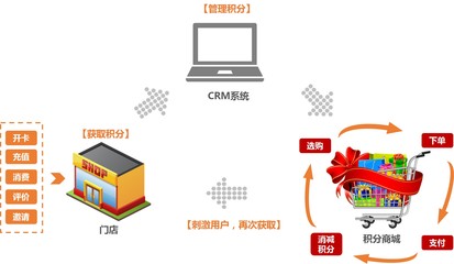 餐饮业积分商城发布!会员营销再添利器!