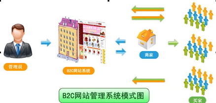 php b2c多店版价格 php b2c多店版型号规格