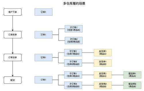 新零售saas架构 订单履约系统架构设计 万字图文总结