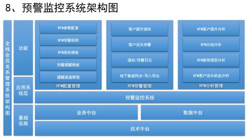 如何设计销售crm 运营crm 社交化scrm系统 十 如何设计预警监控系统