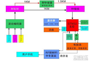 基于stm32设计的低价格呼叫服务系统 第二届立创商城电子制作节30强作品